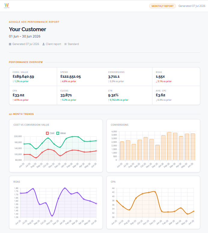 Example Google Ads monthly report showing performance overview metrics, a cost vs conversion value chart and campaign type breakdown, with AI commentary.