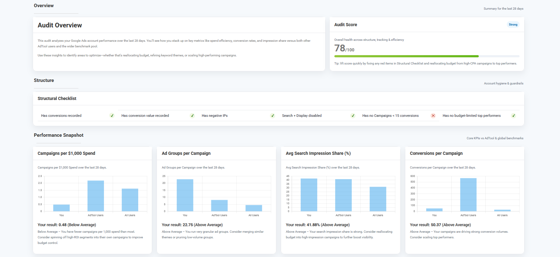 AdTool free Google Ads audit — dashboard preview